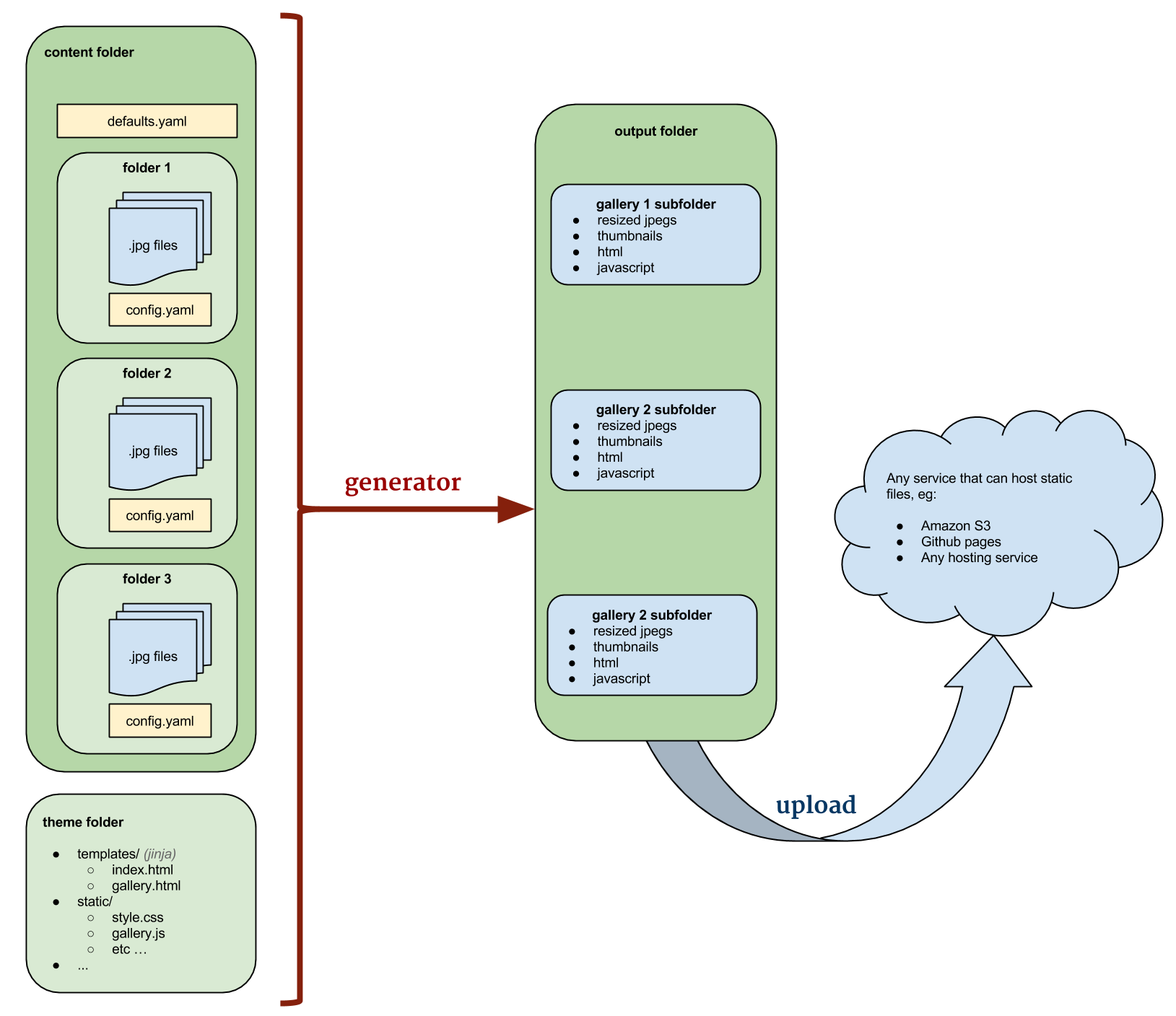 Flow diagram for static photo gallery generator