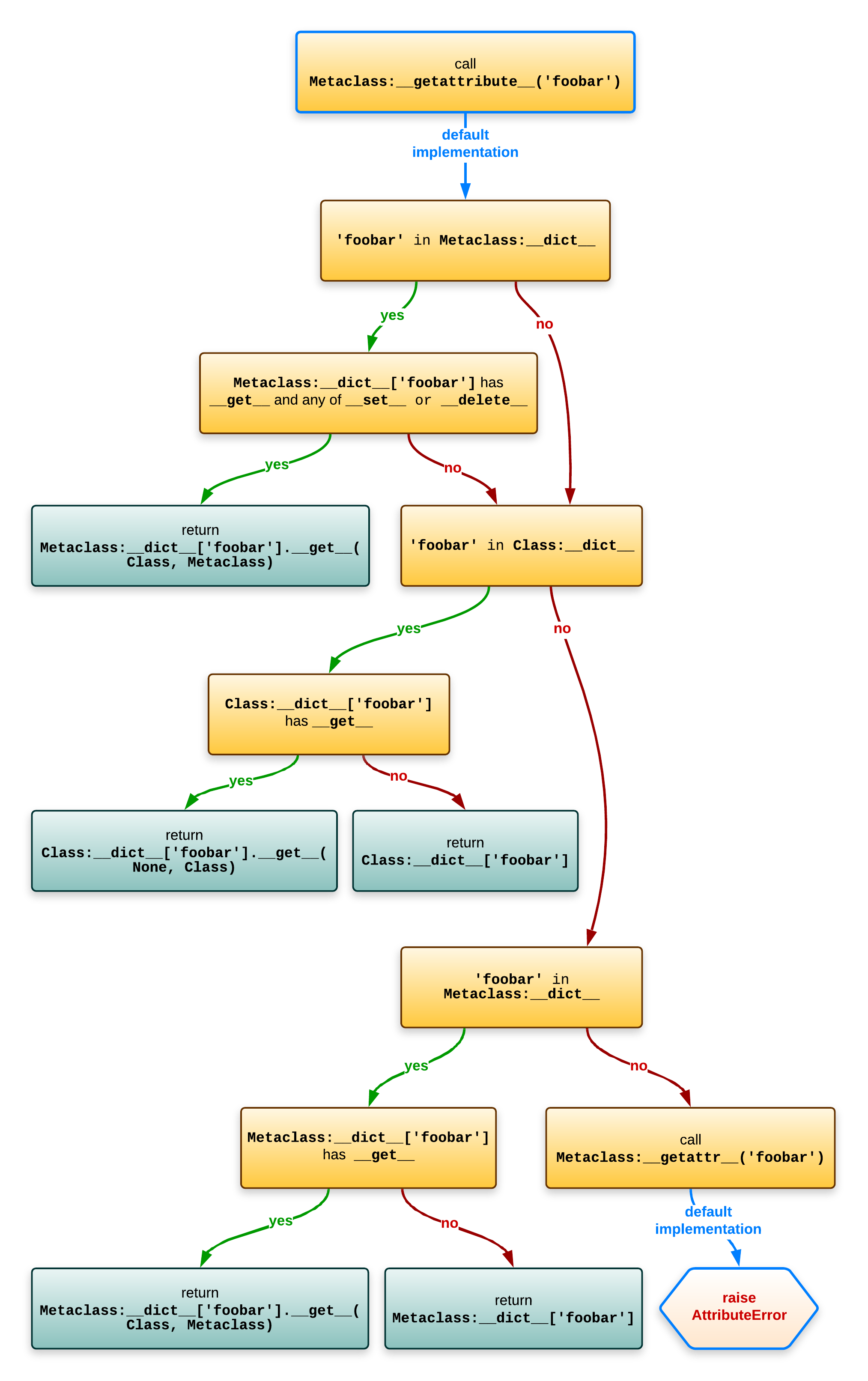 Diagram of normal attribute lookup on classes