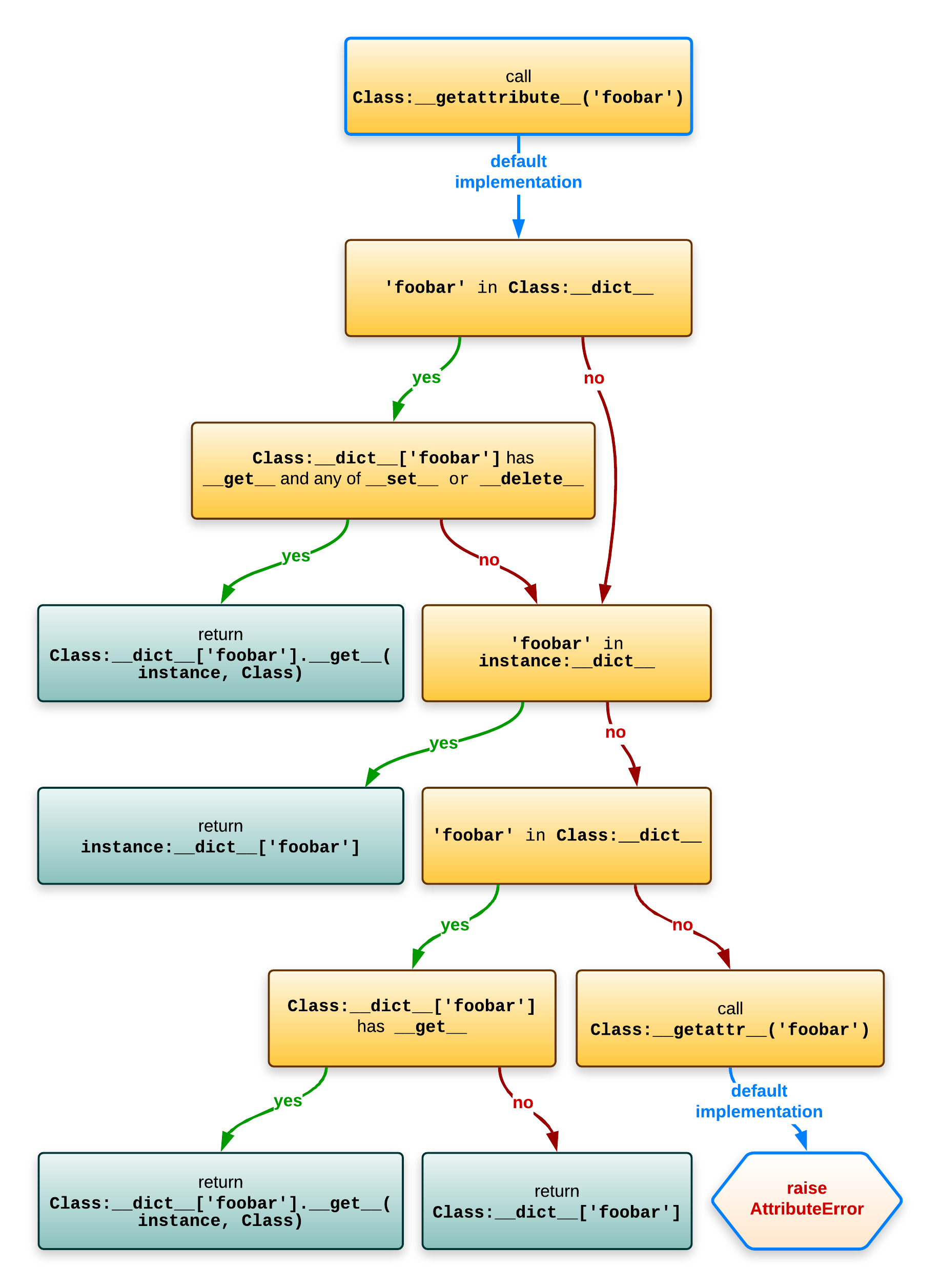 Diagram of normal attribute lookup on objects